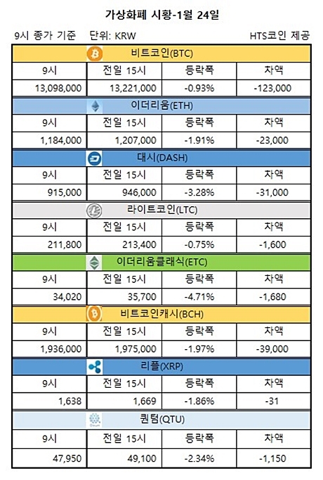 ▲ 비트코인, 이더리움, 대시 등 가상화폐 시황 [자료/HTS코인]