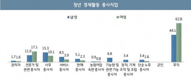 ▲ 양평군 청년 직업별 종사자 비율
