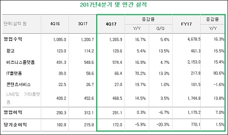 ▲ 네이버의 2017년 4분기 영업실적이 1조2천659억원으로 집계됐다. 자료/네이버