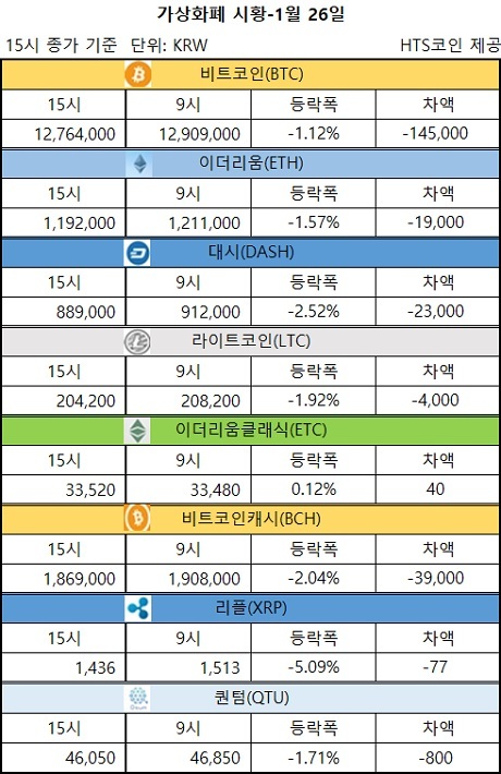 ▲ 비트코인, 이더리움, 대시 등 가상화폐 시황 [자료/HTS코인]