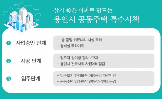 ▲ 용인시-공동주택-특수시책들
