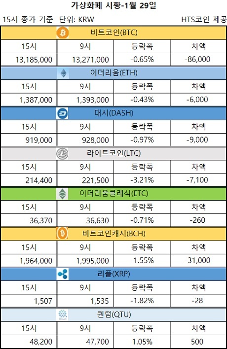 ▲ 비트코인, 이더리움, 대시 등 가상화폐 시황 [자료/HTS코인]