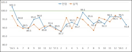 ▲ 종합경기 BSI 추이. 올해 2월 BSI 지수가 지난해 5월 이후 최저를 기록했다. 자료/한국경제연구원