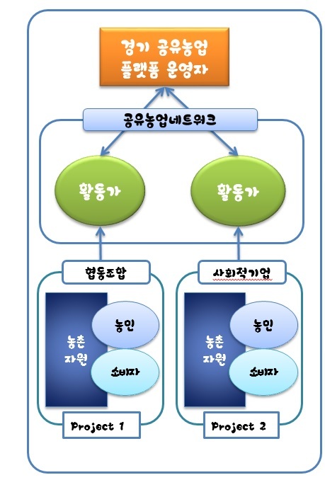 ▲ 경기도 공유농업 구조