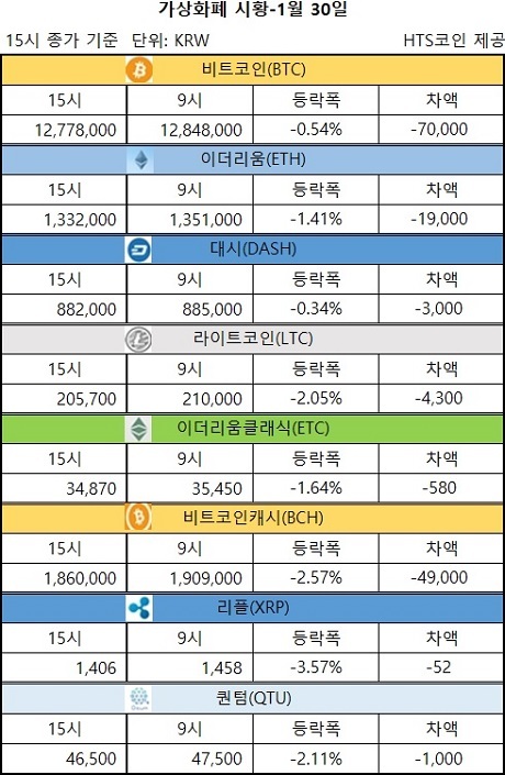 ▲ 비트코인, 이더리움, 대시 등 가상화폐 시황 [자료/HTS코인]