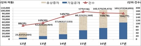 ▲ 지난해 기업들의 주식과 회사채 발행 실적은 총 154조3천810억 원으로 전년 대비 34조2천656억원 증가한 것으로 나타났다.[주식 발행 연도별추이 (금액, 건수)] 자료/금융감독원