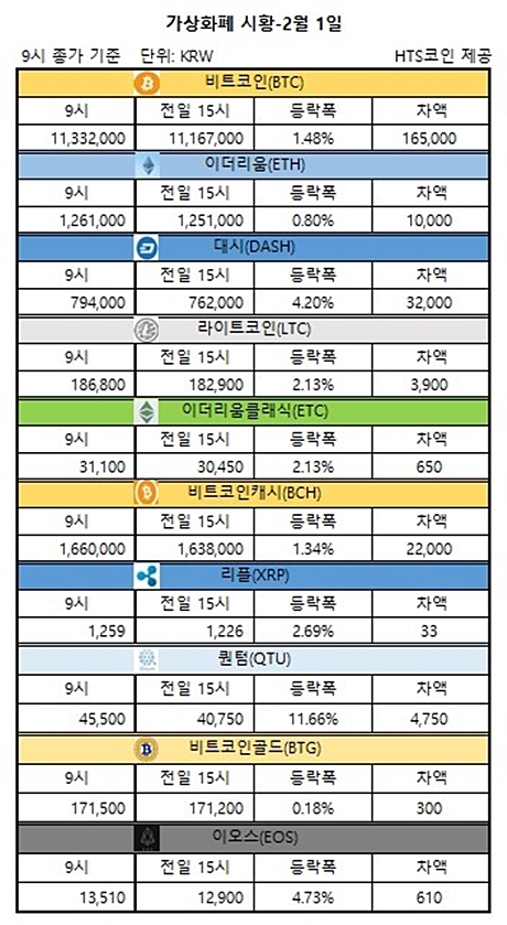 ▲ 비트코인, 이더리움, 대시 등 가상화폐 시황 [자료/HTS코인]