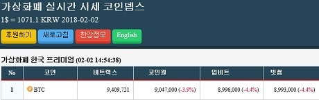 ▲ 가상화폐의 해외 시세보다 국내 시세가 낮은 역 김치프리미엄 현상이 일어나고 있다. 사진/코인뎁스