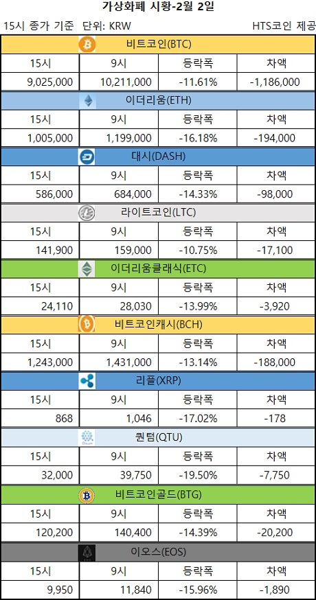 ▲ 비트코인, 이더리움, 대시 등 가상화폐 시황 [자료/HTS코인]