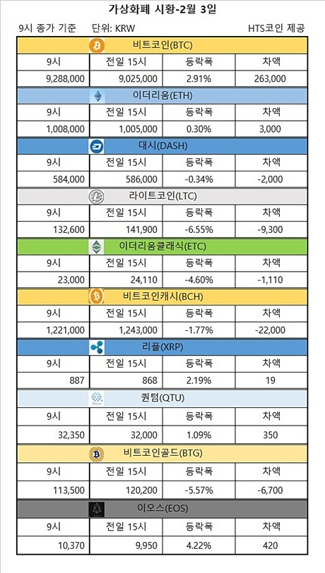 ▲ 비트코인, 이더리움, 리플, 퀀텀, 이오스 등 가상화폐 시황 [자료/HTS코인]
