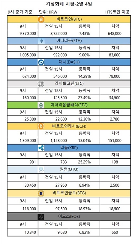 ▲ 비트코인, 이더리움, 리플, 퀀텀, 이오스 등 가상화폐 시황 [자료/HTS코인]