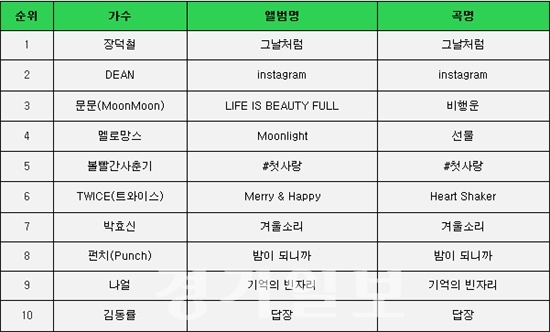 ▲ 뮤직플랫폼­ 멜론(Melon)  2018년 1월 월간차트 순위