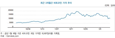 ▲ 최근 3개월간 비트코인 가격 추이.
