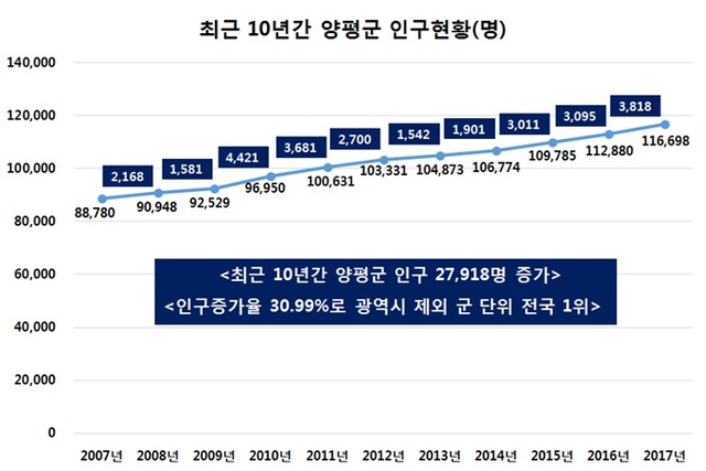 ▲ 01 양평군 10년간인구현황 그래프
