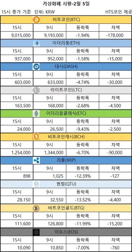 ▲ 비트코인, 이더리움, 대시 등 가상화폐 시황 [자료/HTS코인]