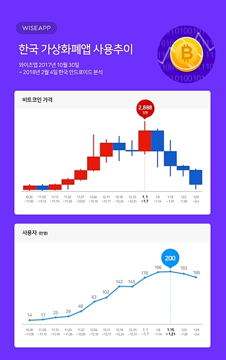 ▲ 가상화폐앱211
