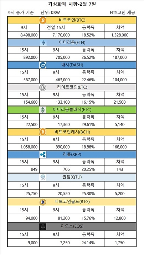▲ 비트코인, 이더리움, 리플, 퀀텀, 이오스 등 가상화폐 시황 [자료/HTS코인]