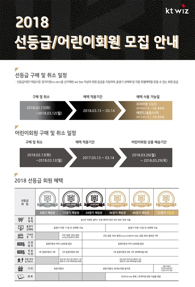 ▲ 프로야구 kt wiz가 오는 13일부터 다음달 12일까지 2018시즌 선등급 회원과 어린이 회원을 모집한다.kt wiz 제공