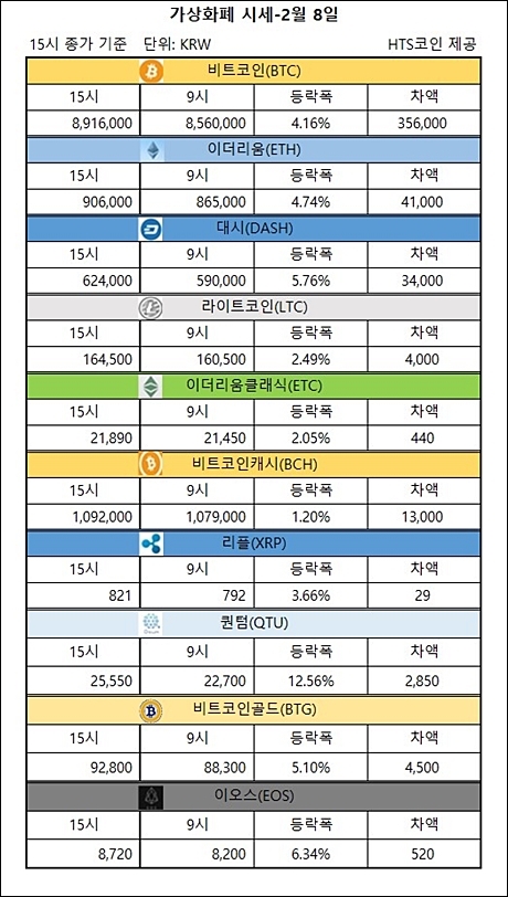 ▲ 비트코인, 이더리움, 리플, 퀀텀, 이오스 등 가상화폐 시황 [자료/HTS코인]