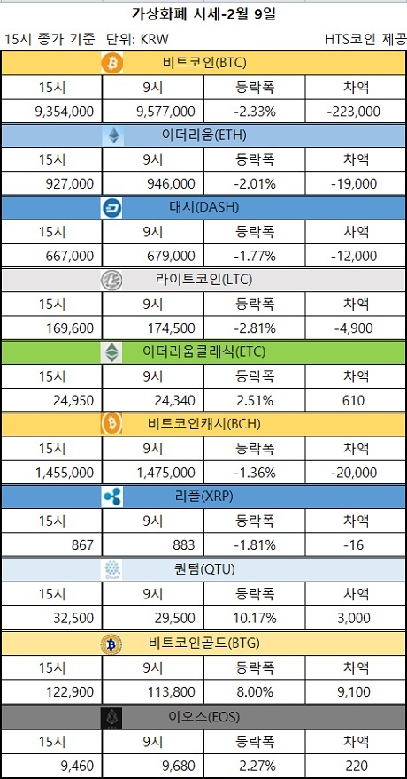 ▲ 비트코인, 이더리움, 리플, 퀀텀, 이오스 등 가상화폐 시세 [자료/HTS코인]