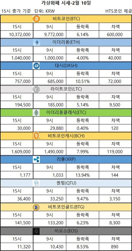 ▲ 비트코인, 이더리움, 리플, 퀀텀, 이오스 등 가상화폐 시세 [자료/HTS코인]