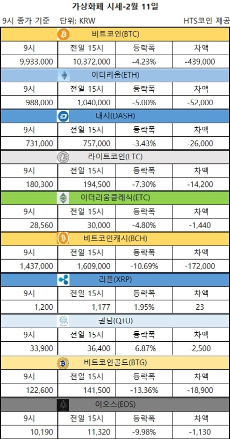 ▲ 비트코인, 이더리움, 리플, 퀀텀, 이오스 등 가상화폐 시세 [자료/HTS코인]