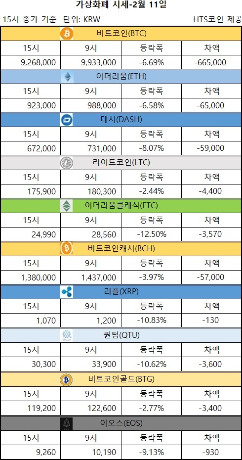 ▲ 비트코인, 이더리움, 리플, 퀀텀, 이오스 등 가상화폐 시세 [자료/HTS코인]