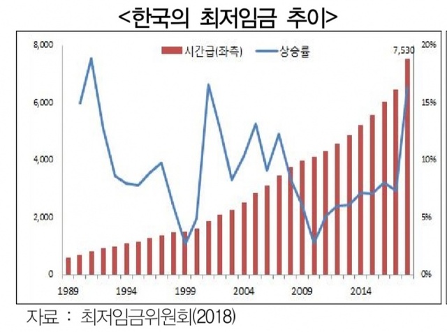 ▲ 한국의 최저임금 추이