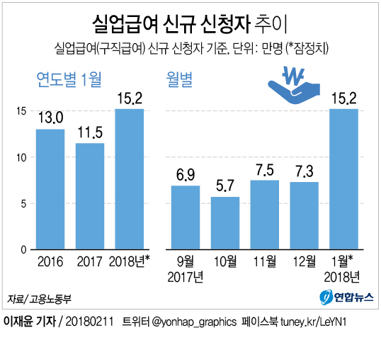 ▲ 11일 고용노동부가 발표한 '1월 노동시장 동향'에 따르면 비자발적 실업 추이를 보여주는 실업급여 신규 신청자 수는 15만2천 명으로 지난해 같은 기간보다 32.2%(3만7천 명) 증가했다. 연합뉴스