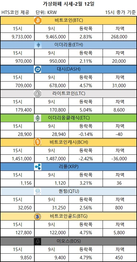 ▲ 비트코인, 이더리움, 리플, 퀀텀, 이오스 등 가상화폐 시세 [자료/HTS코인]