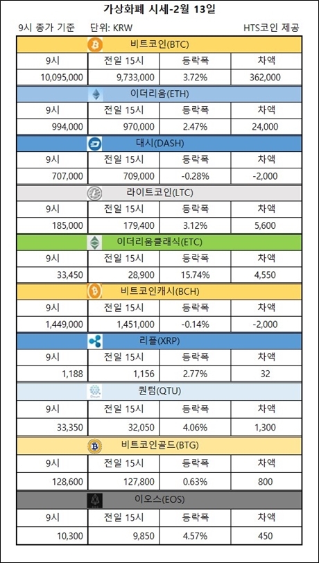 ▲ 비트코인, 이더리움, 리플, 퀀텀, 이오스 등 가상화폐 시황 [자료/HTS코인]