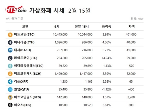 ▲ 비트코인, 이더리움, 리플, 퀀텀, 이오스 등 가상화폐 시황 [자료/HTS코인]