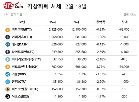 ▲ 비트코인, 이더리움, 리플, 퀀텀, 이오스 등 가상화폐 시세 [자료/HTS코인]