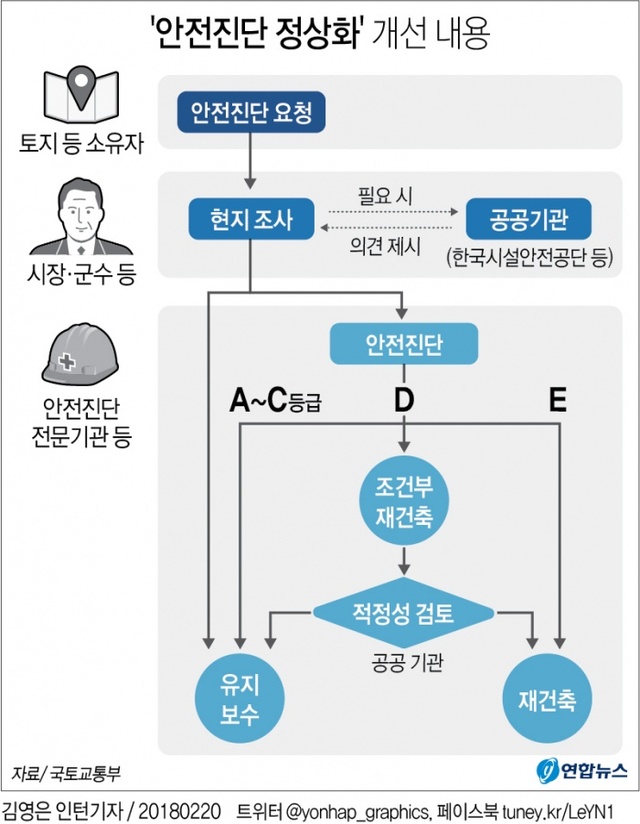 ▲ 안전진단 강화