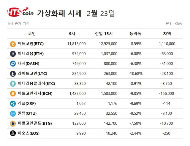 ▲ 비트코인, 이더리움, 리플, 퀀텀, 이오스 등 가상화폐 시황 [자료/HTS코인]