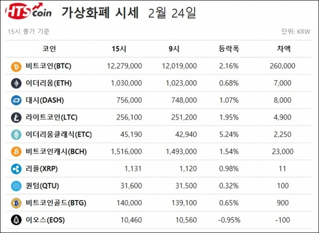 ▲ 비트코인, 이더리움, 리플, 퀀텀, 이오스 등 가상화폐 시세 [자료/HTS코인]