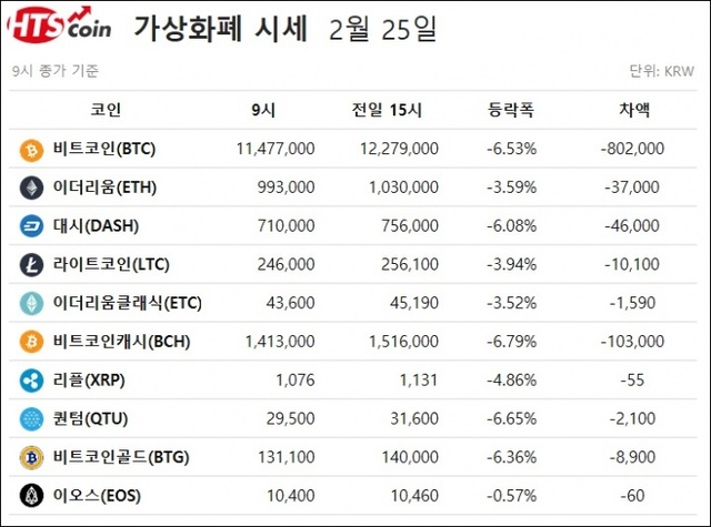 ▲ 비트코인, 이더리움, 리플, 퀀텀, 이오스 등 가상화폐 시세 [자료/HTS코인]