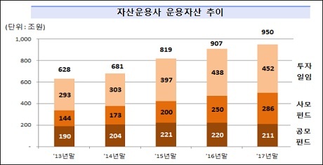 ▲ 지난해 자산운용사의 운용자산 규모가 950억원으로 사상 최대를 기록했다.