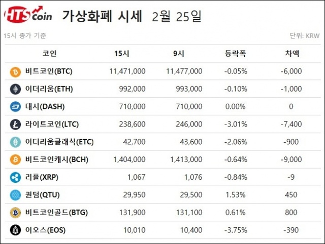▲ 비트코인, 이더리움, 리플, 퀀텀, 이오스 등 가상화폐 시세 [자료/HTS코인]