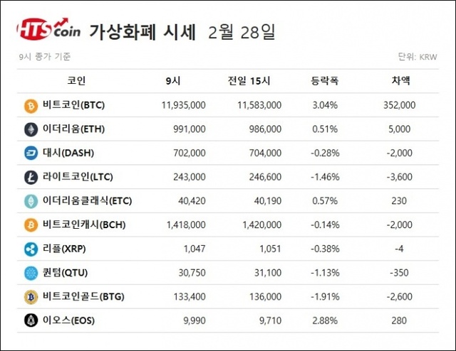 ▲ 비트코인, 이더리움, 리플, 퀀텀, 이오스 등 가상화폐 시황 [자료/HTS코인]