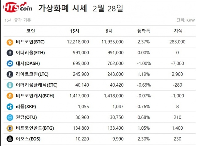 ▲ 비트코인, 이더리움, 리플, 퀀텀, 이오스 등 가상화폐 시세 [자료/HTS코인]