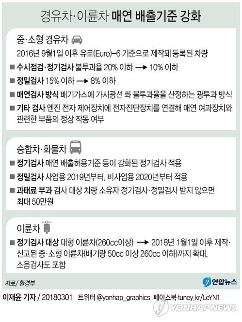 ▲ 경유차, 이륜차 매연 배출기준 강화_연합뉴스 제공