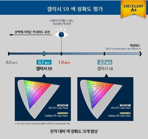 ▲ 갤럭시 S9 디스플레이