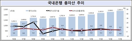 ▲ 국내은행총자산추이. 자료/금융감독원