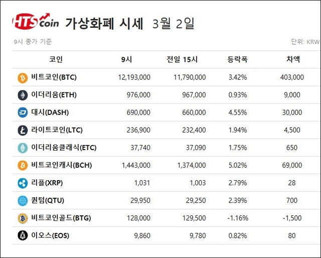 ▲ 비트코인, 이더리움, 리플, 퀀텀, 이오스 등 가상화폐 시황 [자료/HTS코인]