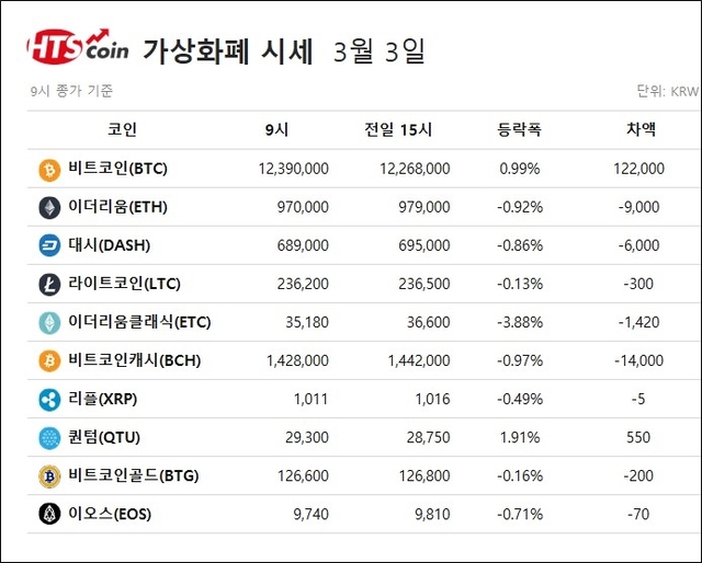 ▲ 비트코인, 이더리움, 리플, 퀀텀, 이오스 등 가상화폐 시황 [자료/HTS코인]