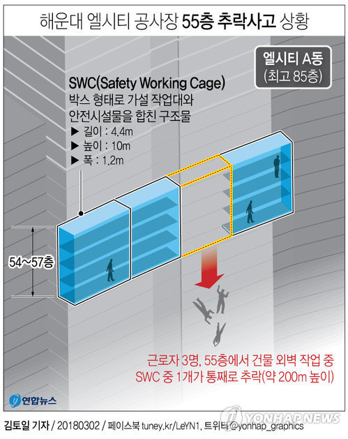 ▲ [그래픽] 해운대 엘시티 공사장 55층 추락사고 상황