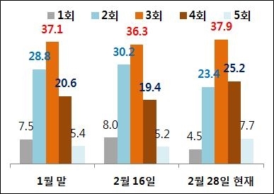 ▲ 자료: Bloomberg, 현대경제연구원