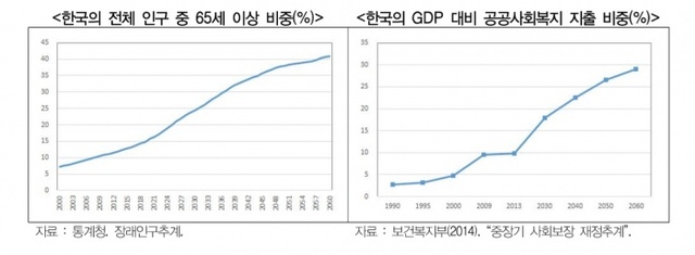 ▲ 경기도 인구 변화