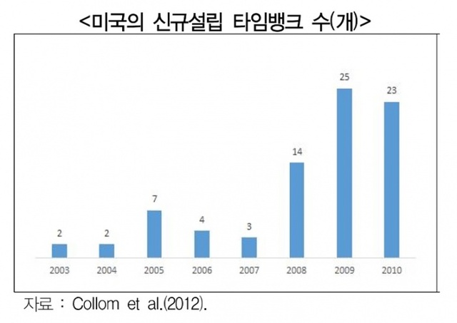 ▲ 미국 타임뱅크